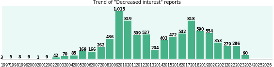 Decreased interest: 8,726 reports from FDA and social media. Decreased interest: 8,726 reports.